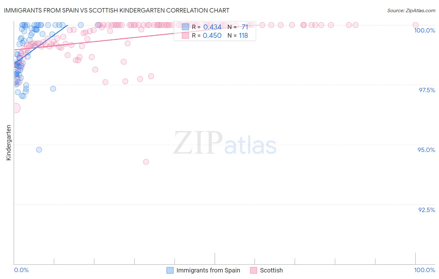 Immigrants from Spain vs Scottish Kindergarten