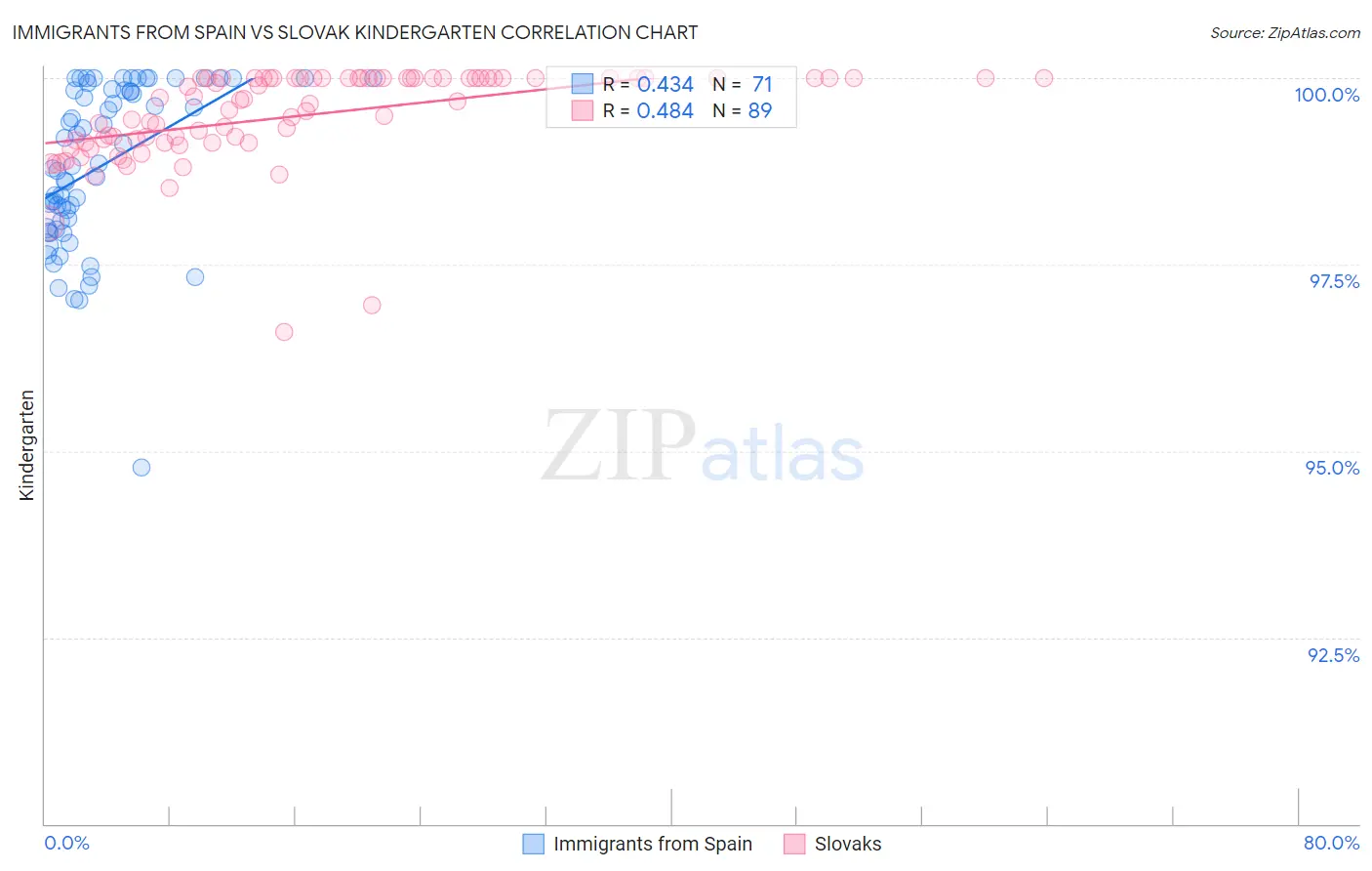 Immigrants from Spain vs Slovak Kindergarten