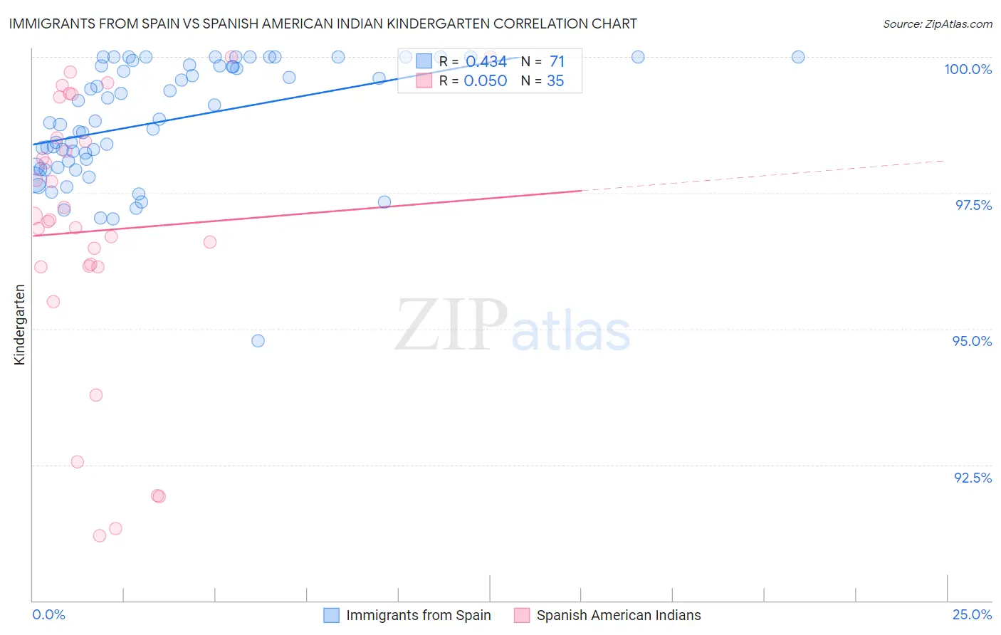 Immigrants from Spain vs Spanish American Indian Kindergarten