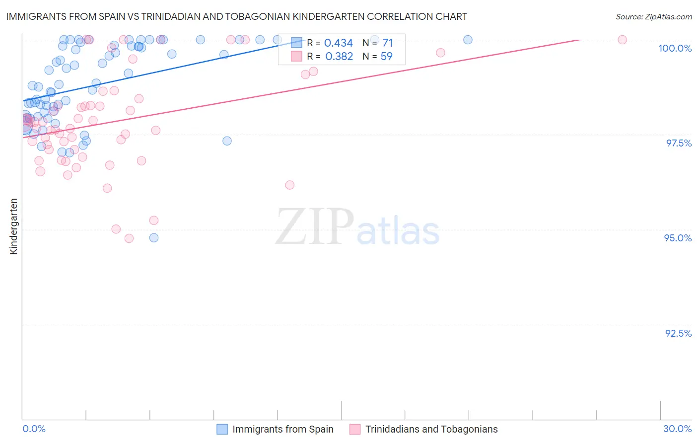 Immigrants from Spain vs Trinidadian and Tobagonian Kindergarten