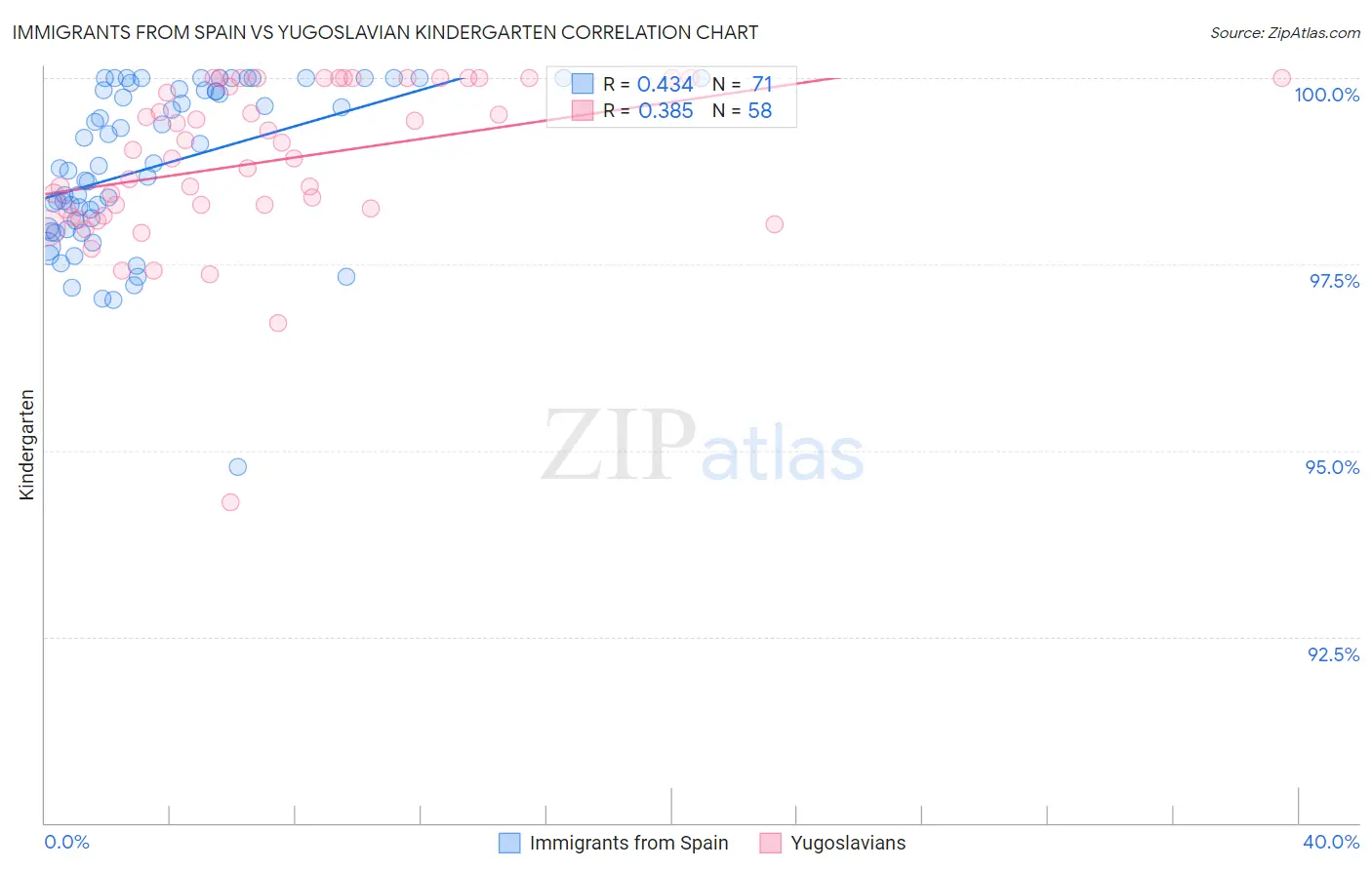 Immigrants from Spain vs Yugoslavian Kindergarten