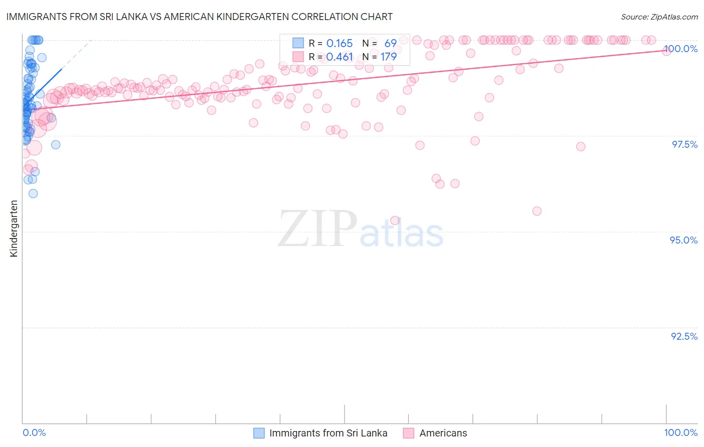 Immigrants from Sri Lanka vs American Kindergarten