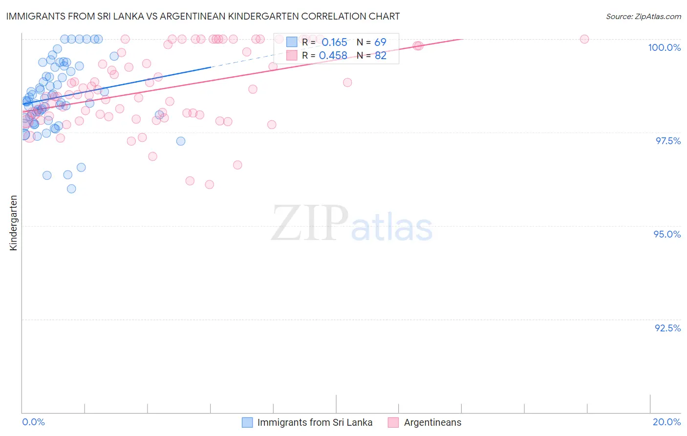 Immigrants from Sri Lanka vs Argentinean Kindergarten