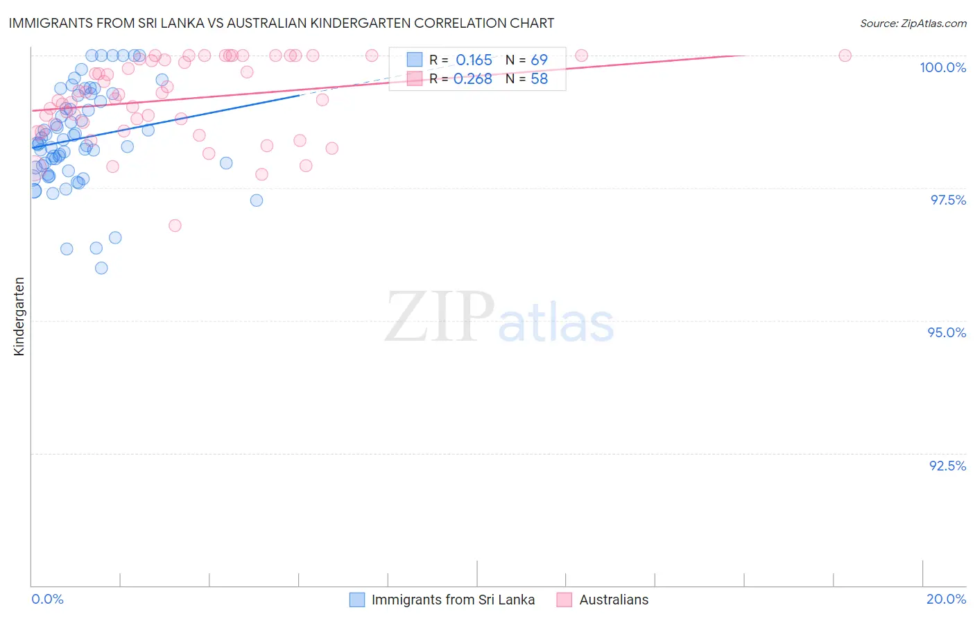Immigrants from Sri Lanka vs Australian Kindergarten