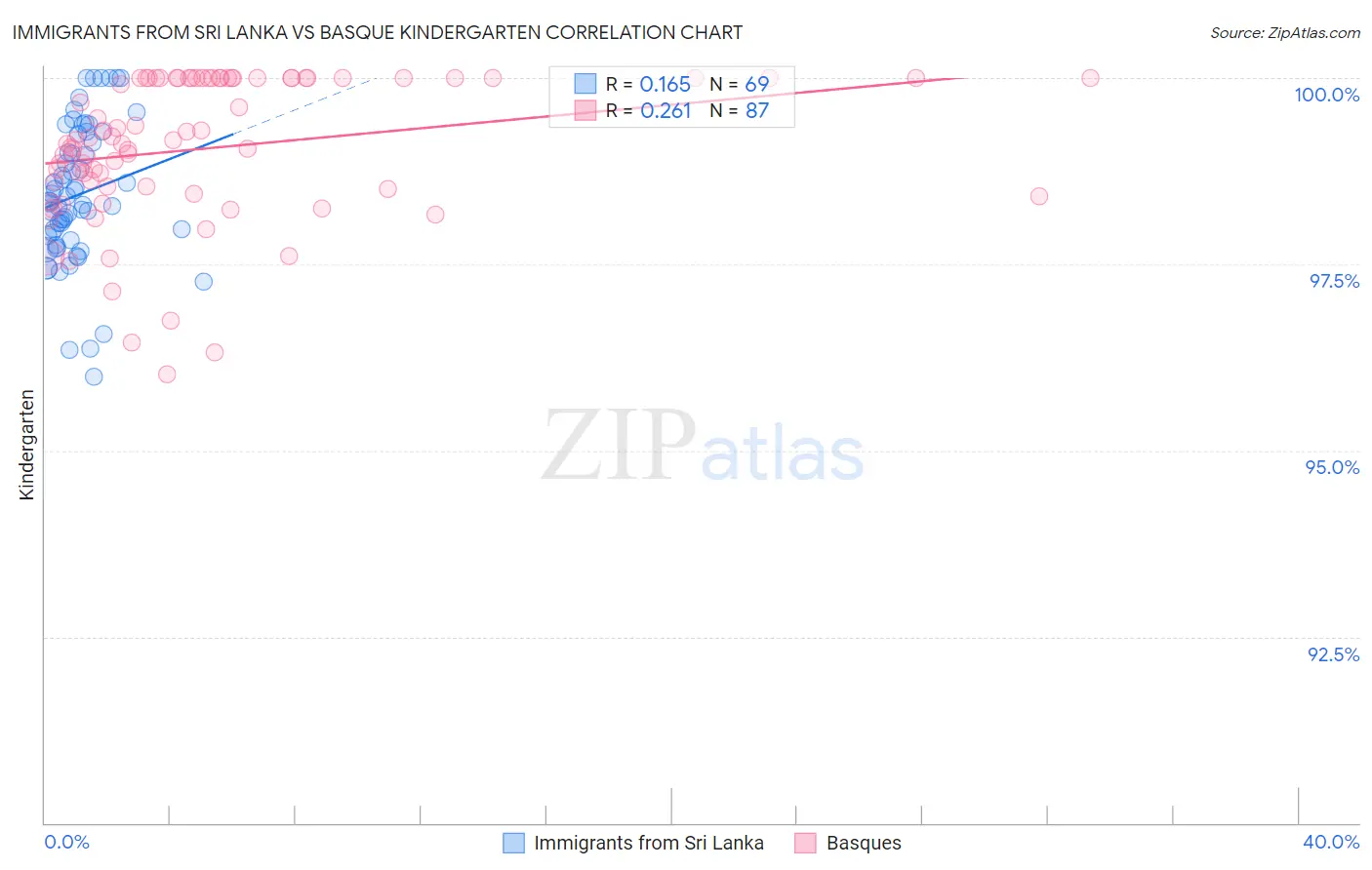 Immigrants from Sri Lanka vs Basque Kindergarten