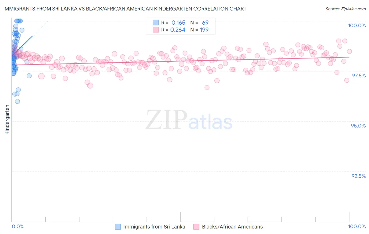 Immigrants from Sri Lanka vs Black/African American Kindergarten