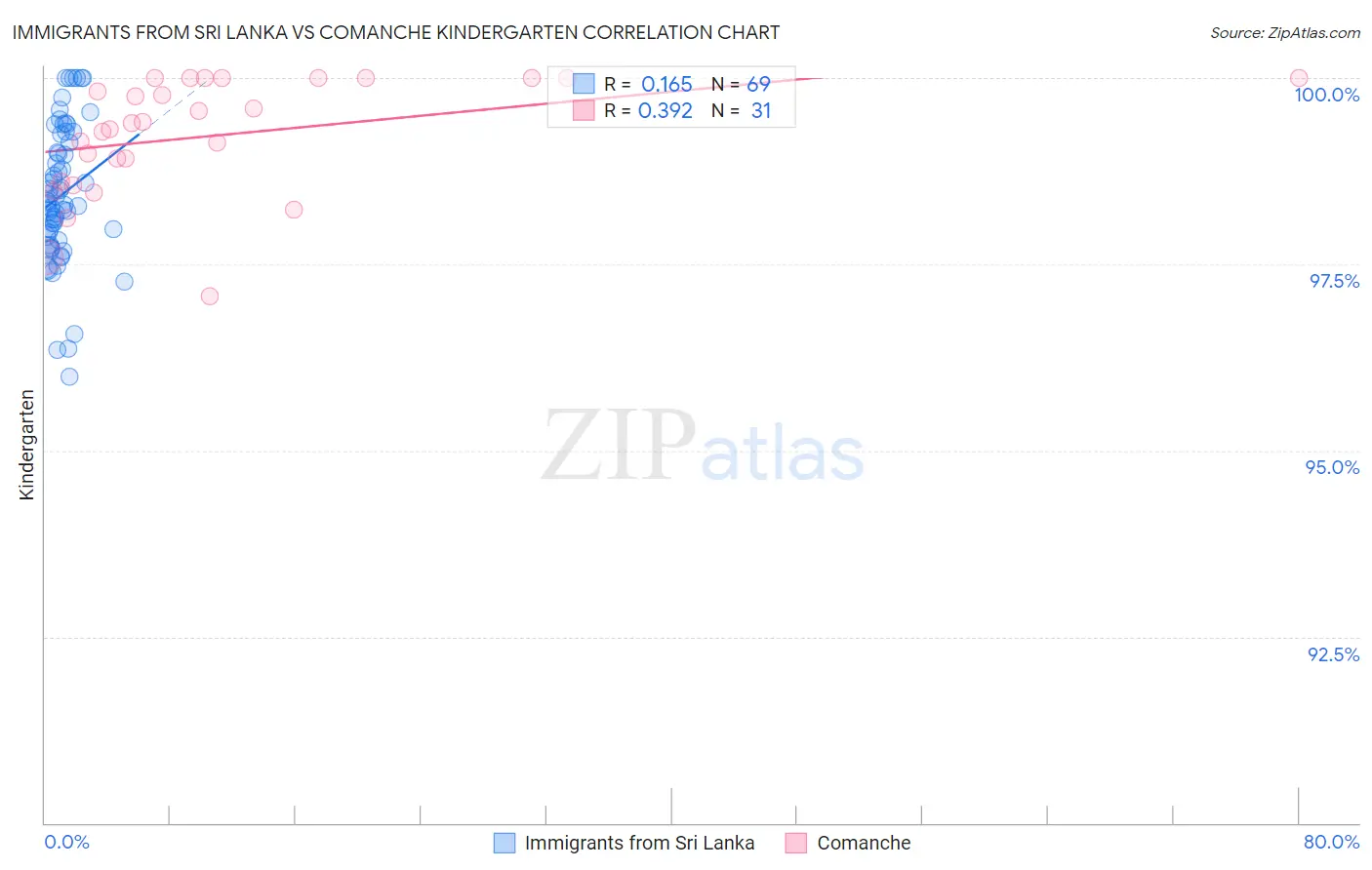 Immigrants from Sri Lanka vs Comanche Kindergarten