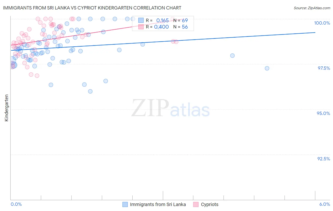 Immigrants from Sri Lanka vs Cypriot Kindergarten