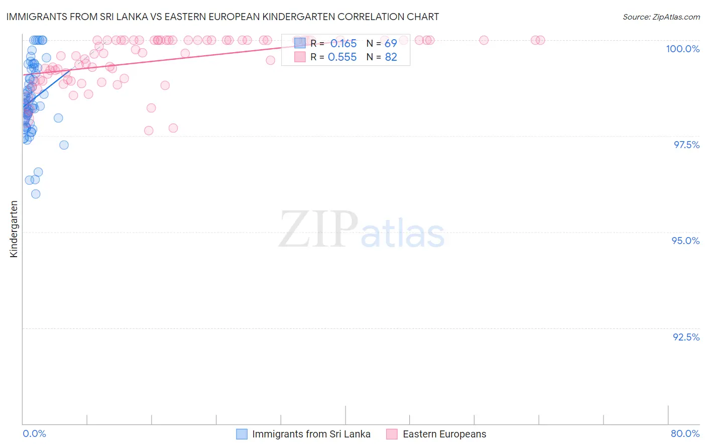 Immigrants from Sri Lanka vs Eastern European Kindergarten