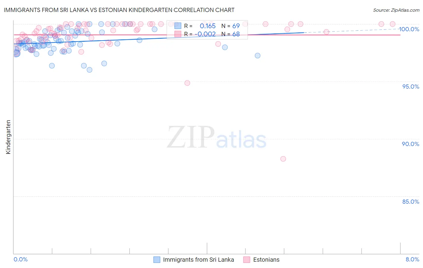 Immigrants from Sri Lanka vs Estonian Kindergarten