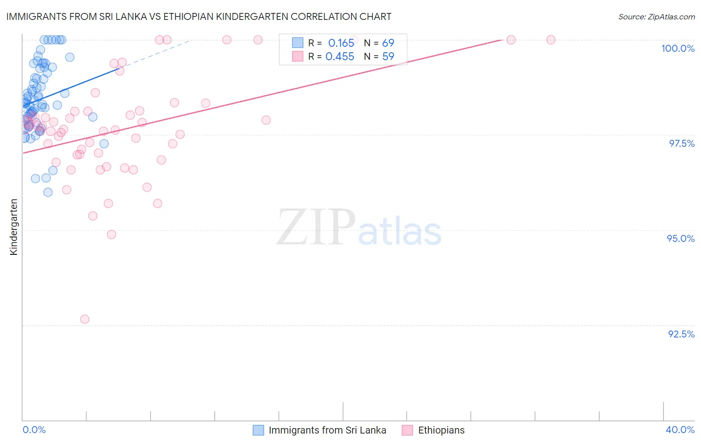 Immigrants from Sri Lanka vs Ethiopian Kindergarten