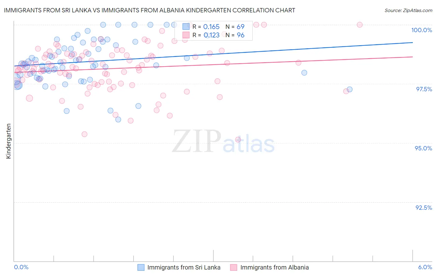 Immigrants from Sri Lanka vs Immigrants from Albania Kindergarten