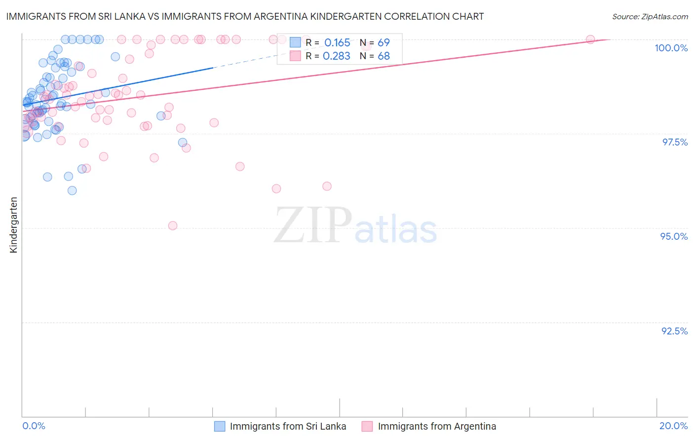 Immigrants from Sri Lanka vs Immigrants from Argentina Kindergarten