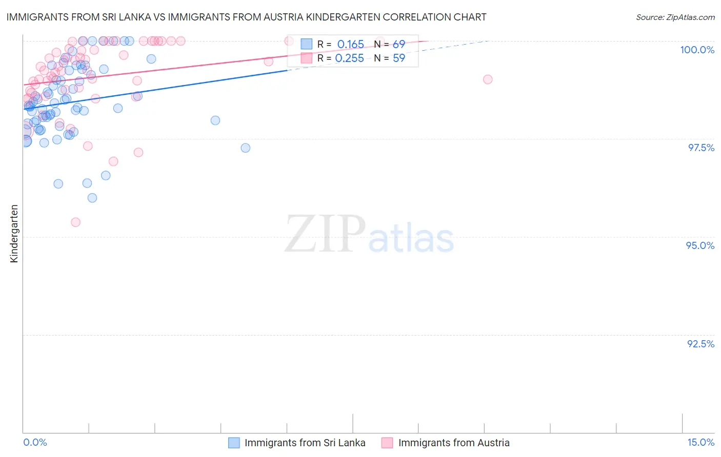 Immigrants from Sri Lanka vs Immigrants from Austria Kindergarten