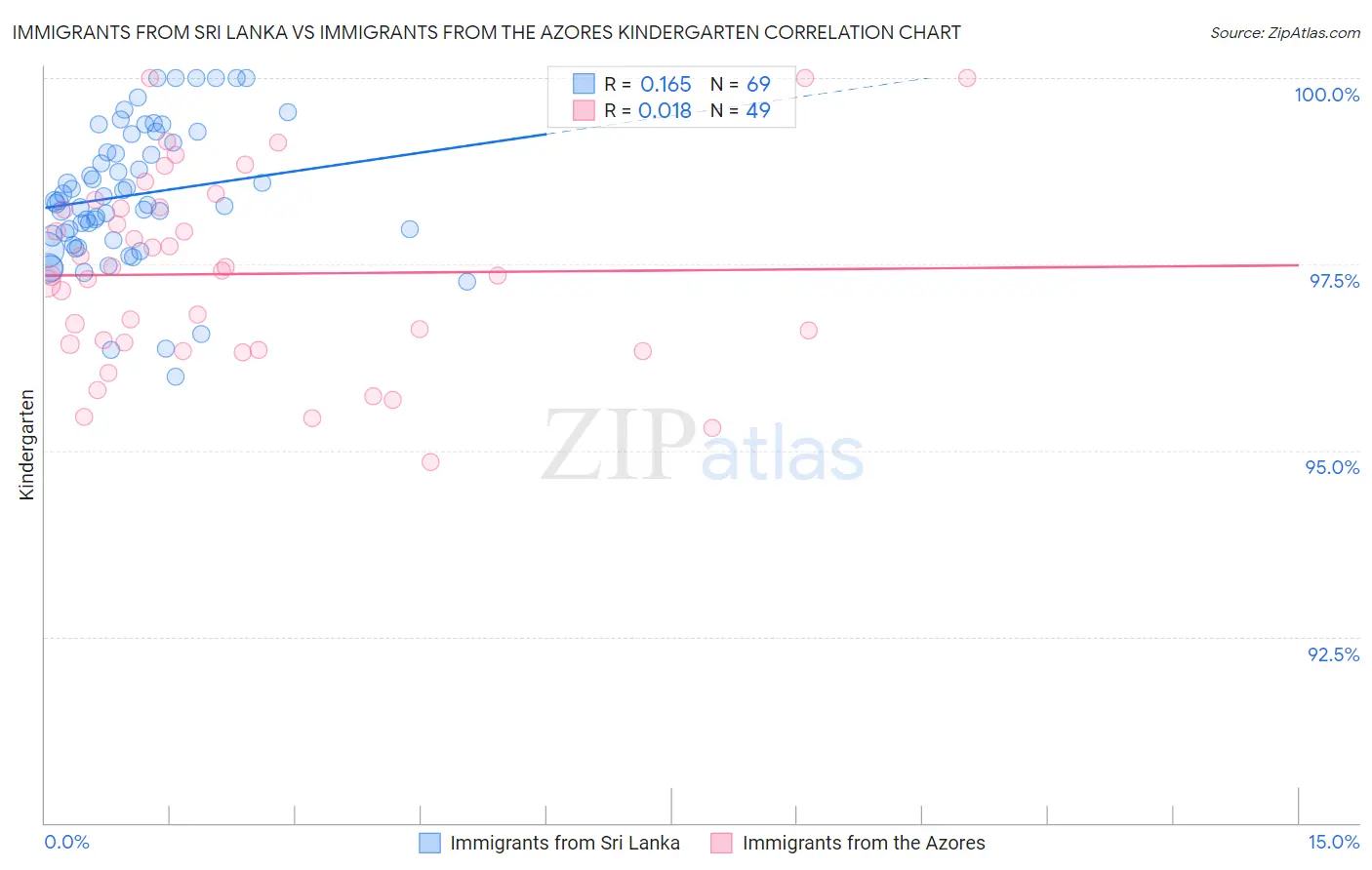 Immigrants from Sri Lanka vs Immigrants from the Azores Kindergarten