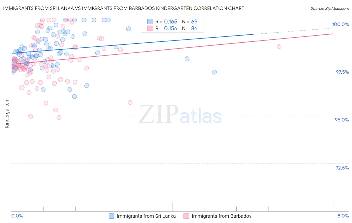 Immigrants from Sri Lanka vs Immigrants from Barbados Kindergarten