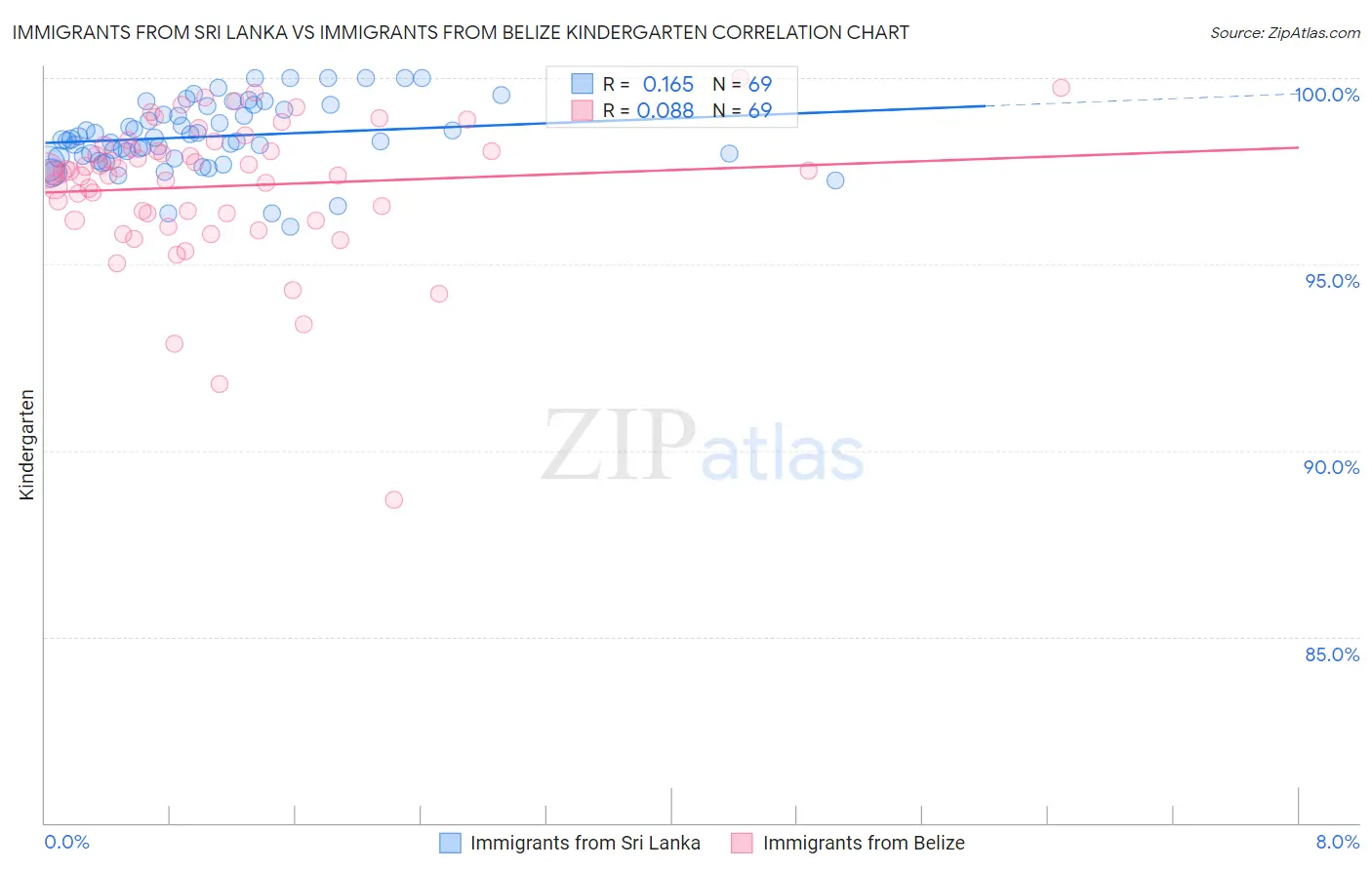 Immigrants from Sri Lanka vs Immigrants from Belize Kindergarten
