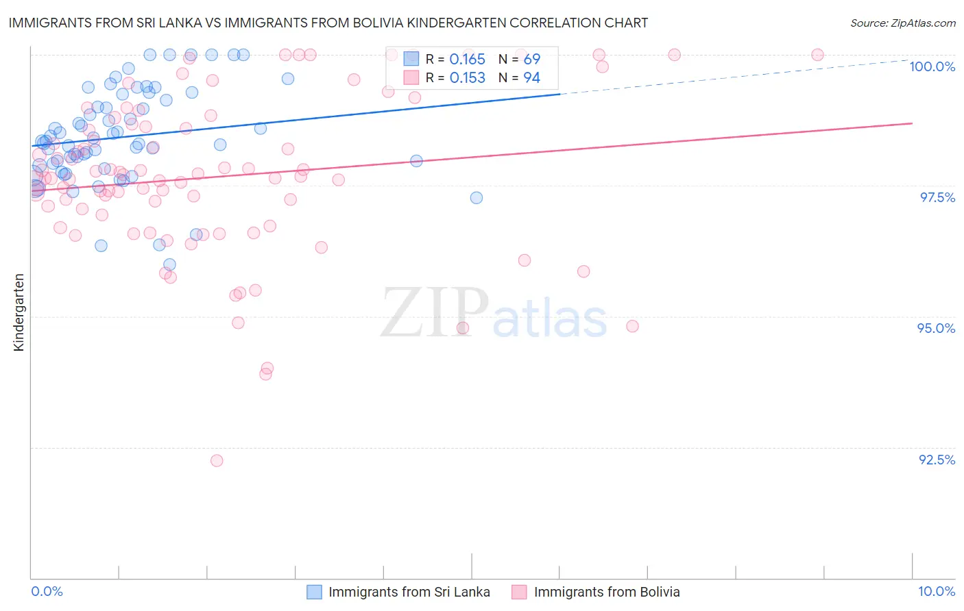 Immigrants from Sri Lanka vs Immigrants from Bolivia Kindergarten