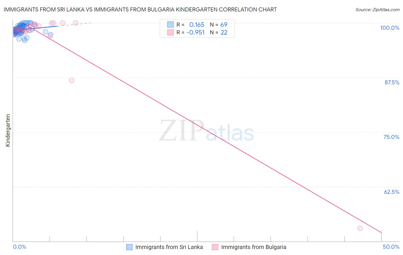 Immigrants from Sri Lanka vs Immigrants from Bulgaria Kindergarten
