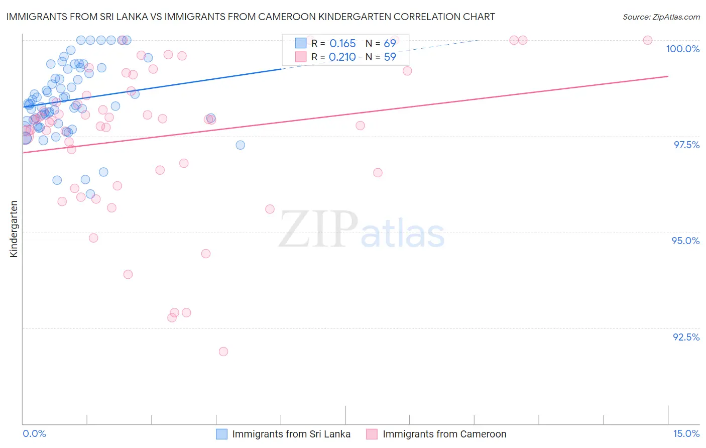 Immigrants from Sri Lanka vs Immigrants from Cameroon Kindergarten