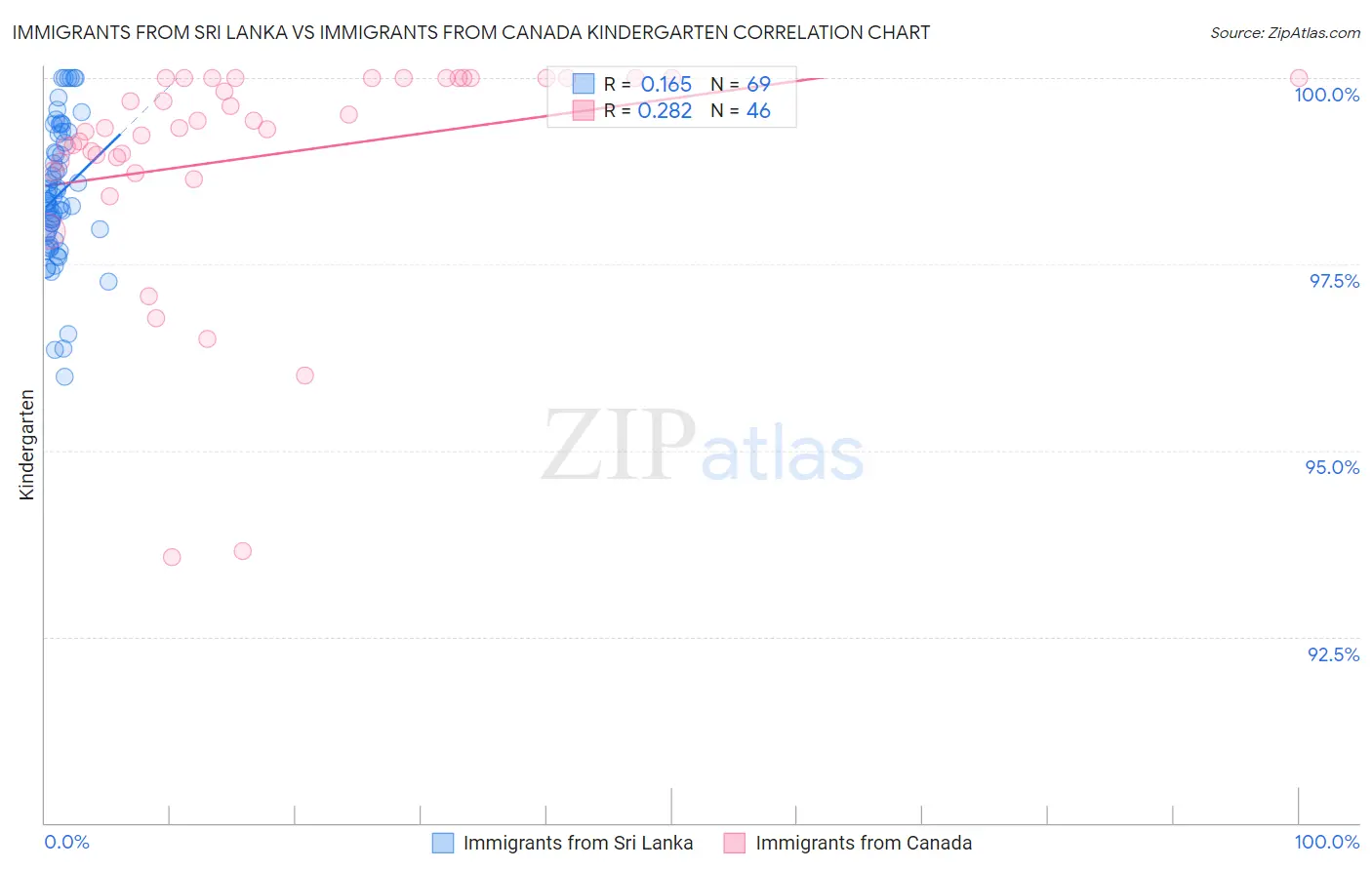 Immigrants from Sri Lanka vs Immigrants from Canada Kindergarten