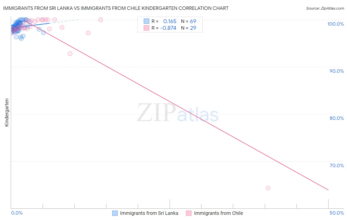 Immigrants from Sri Lanka vs Immigrants from Chile Kindergarten