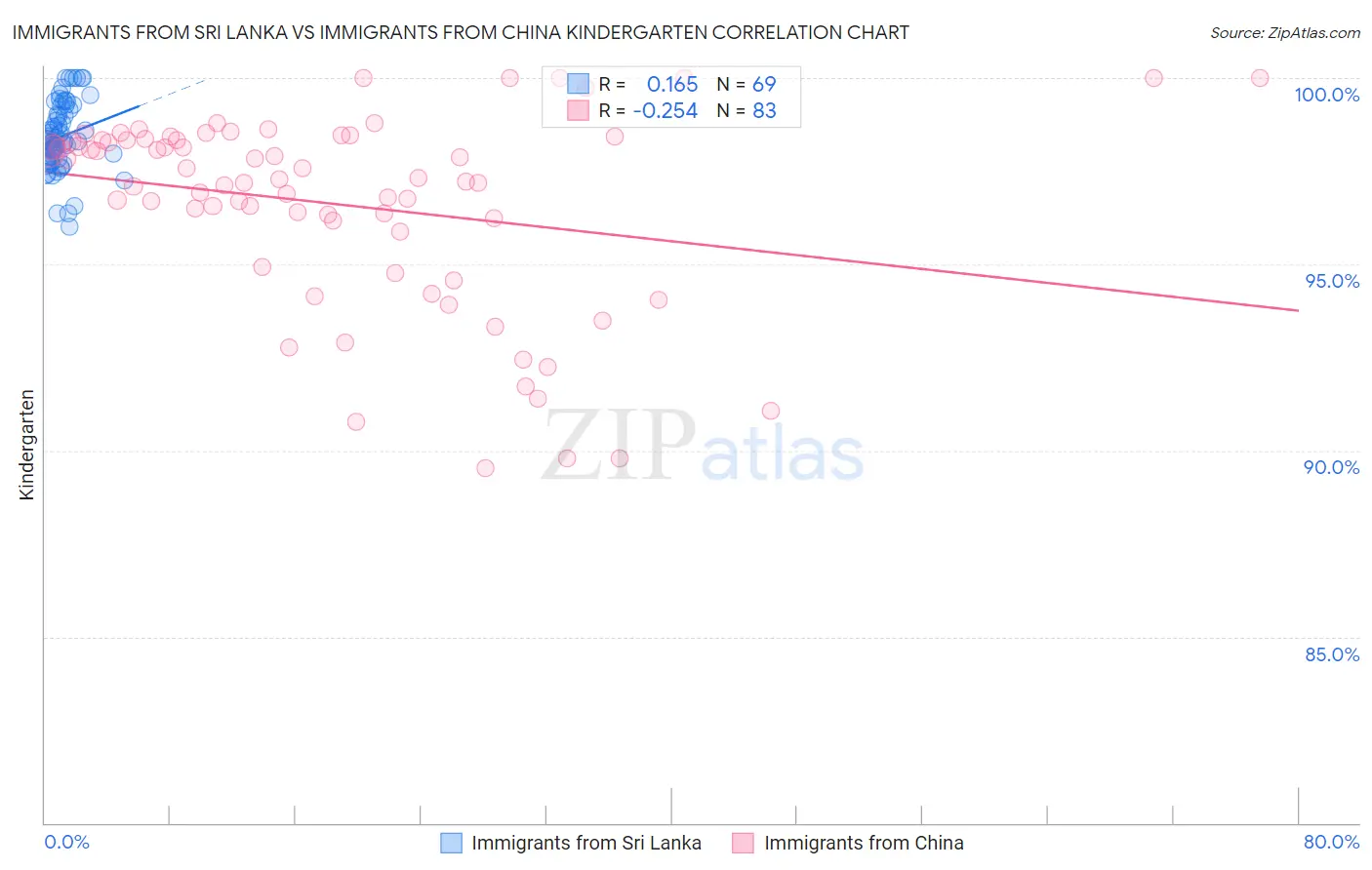 Immigrants from Sri Lanka vs Immigrants from China Kindergarten