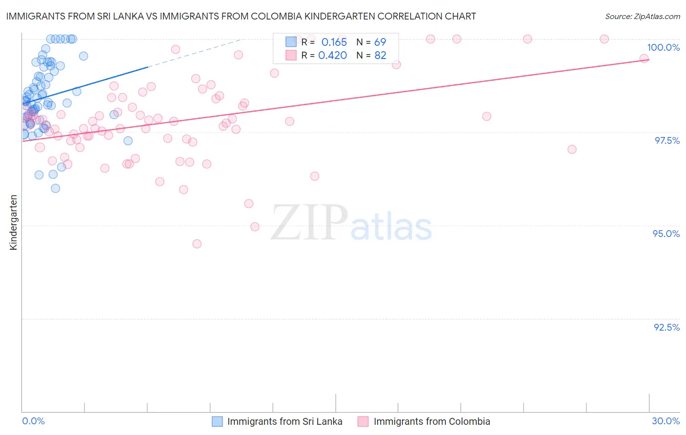 Immigrants from Sri Lanka vs Immigrants from Colombia Kindergarten