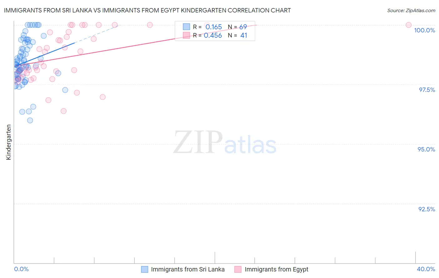Immigrants from Sri Lanka vs Immigrants from Egypt Kindergarten