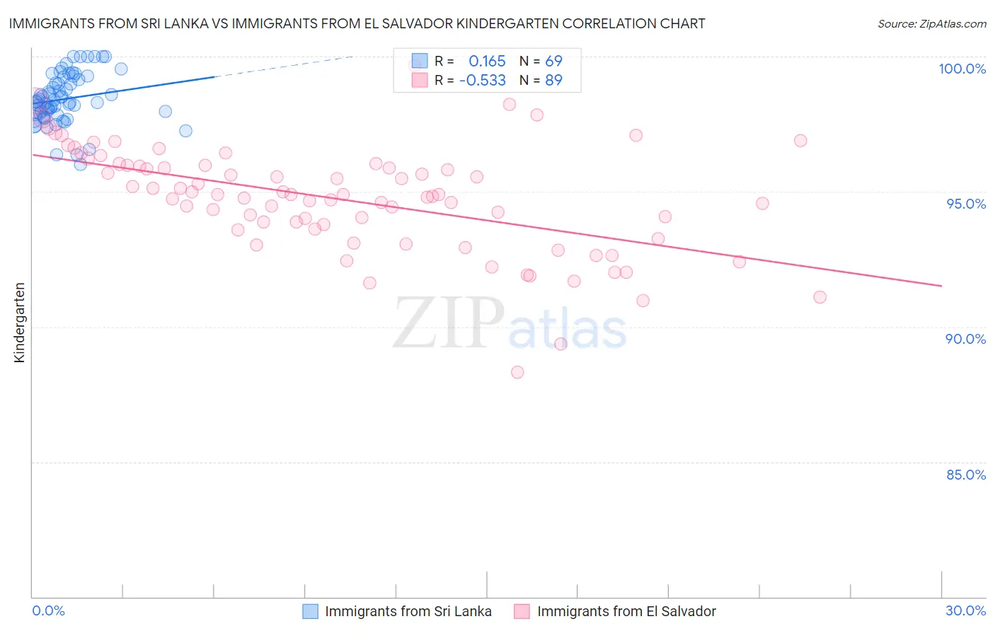 Immigrants from Sri Lanka vs Immigrants from El Salvador Kindergarten