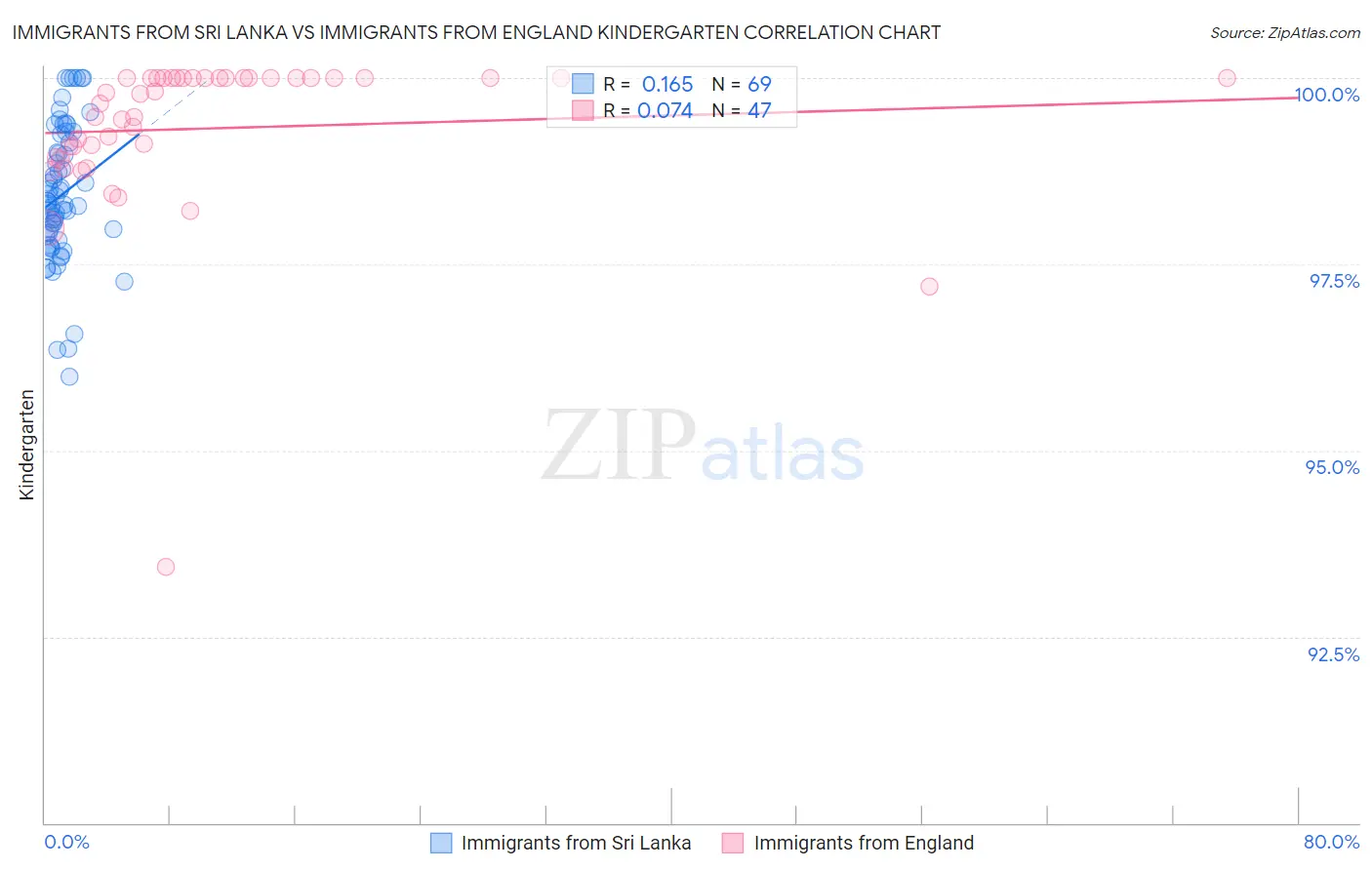 Immigrants from Sri Lanka vs Immigrants from England Kindergarten
