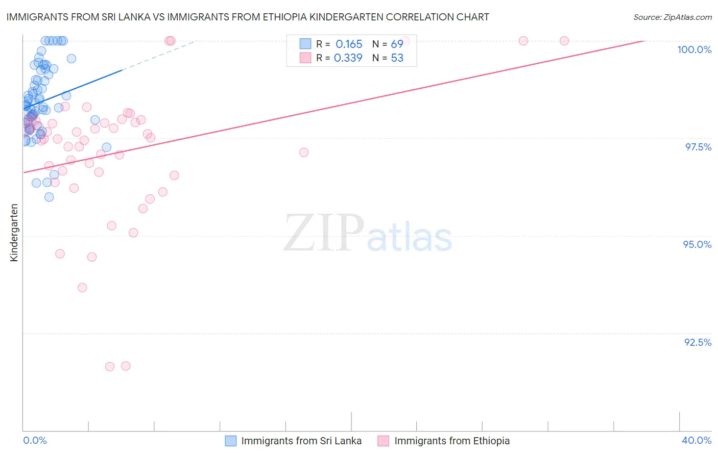 Immigrants from Sri Lanka vs Immigrants from Ethiopia Kindergarten