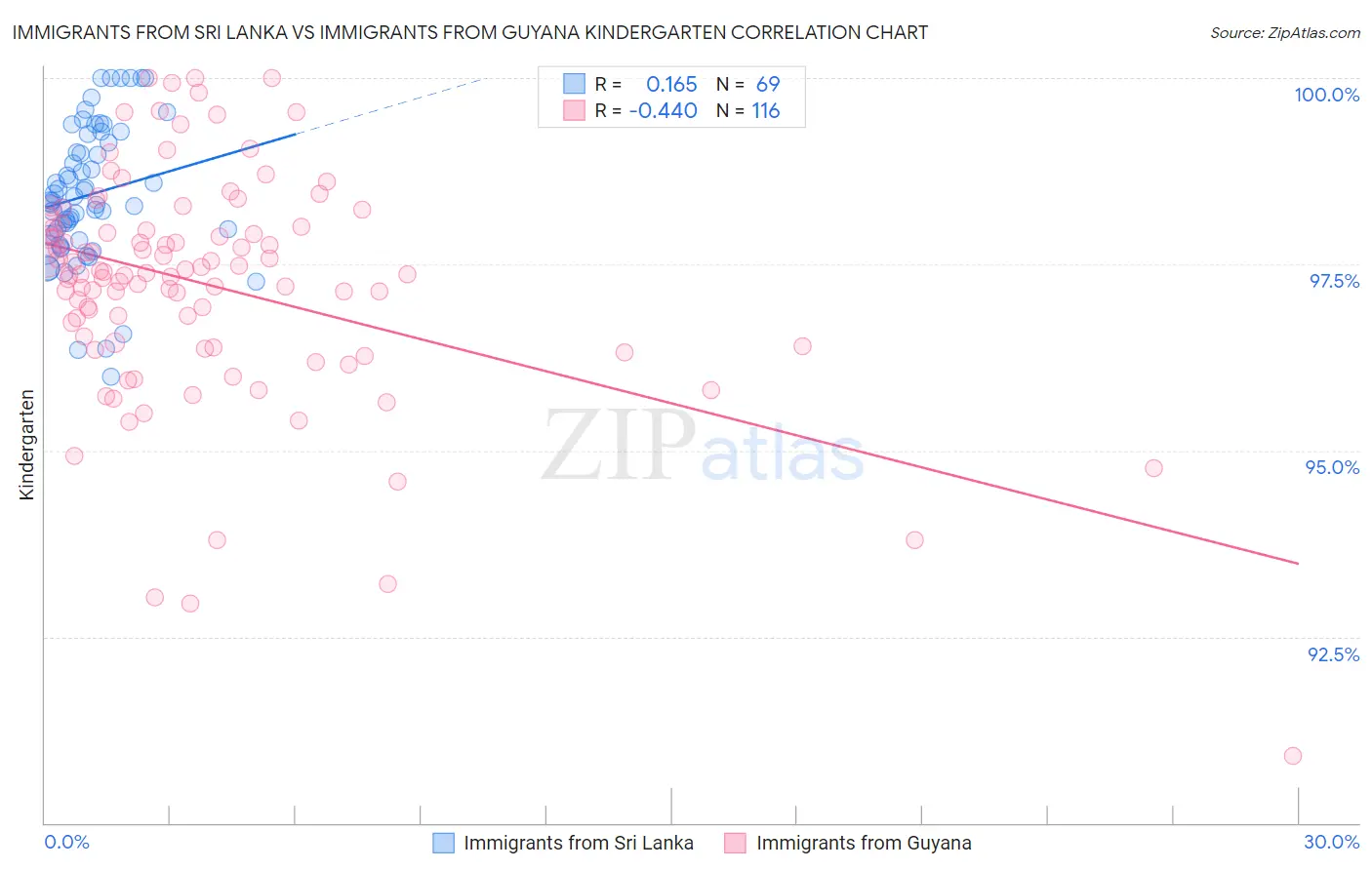 Immigrants from Sri Lanka vs Immigrants from Guyana Kindergarten