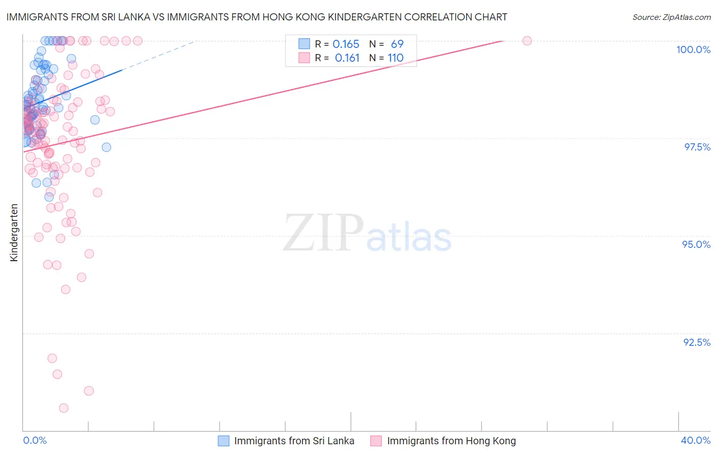 Immigrants from Sri Lanka vs Immigrants from Hong Kong Kindergarten