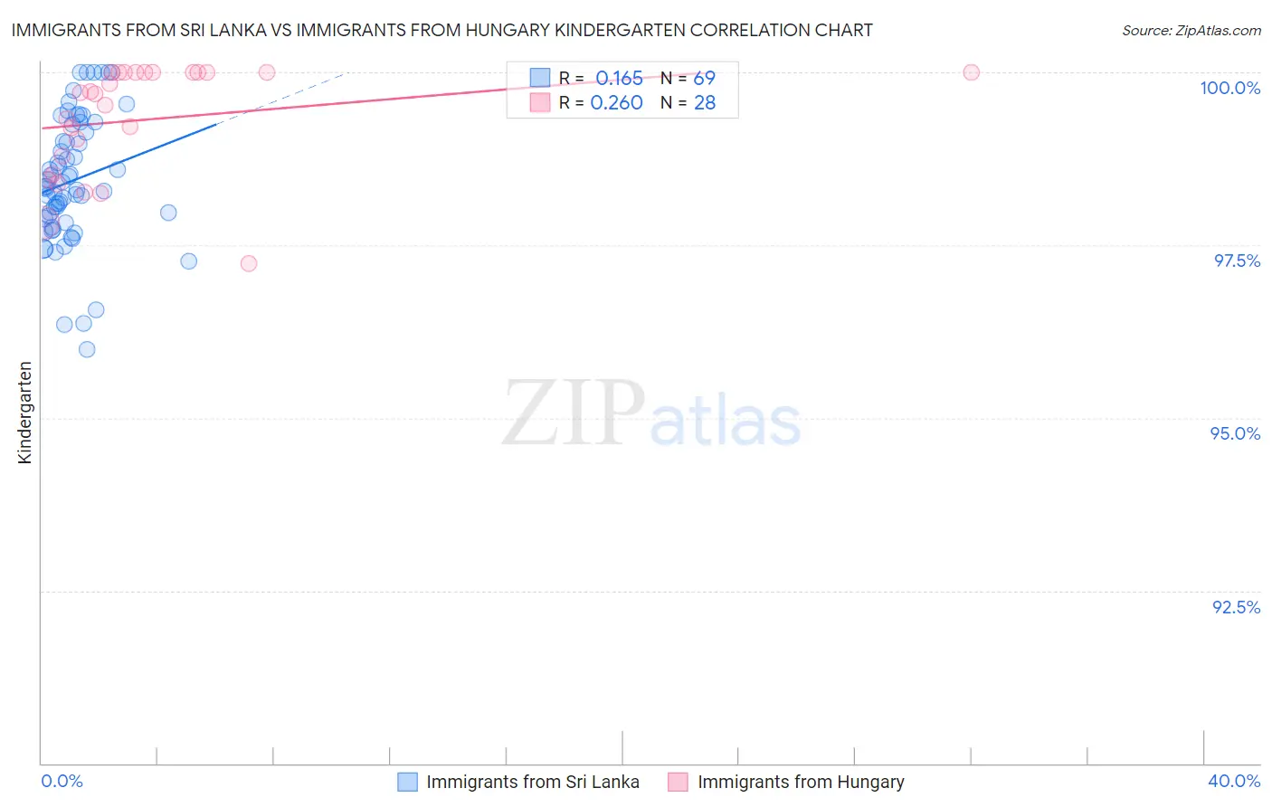 Immigrants from Sri Lanka vs Immigrants from Hungary Kindergarten