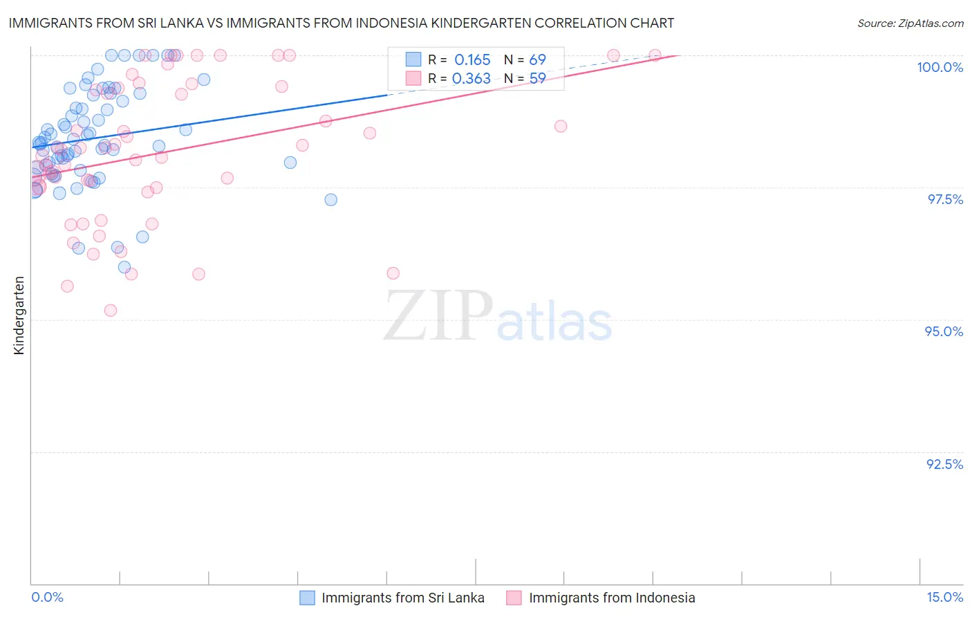 Immigrants from Sri Lanka vs Immigrants from Indonesia Kindergarten