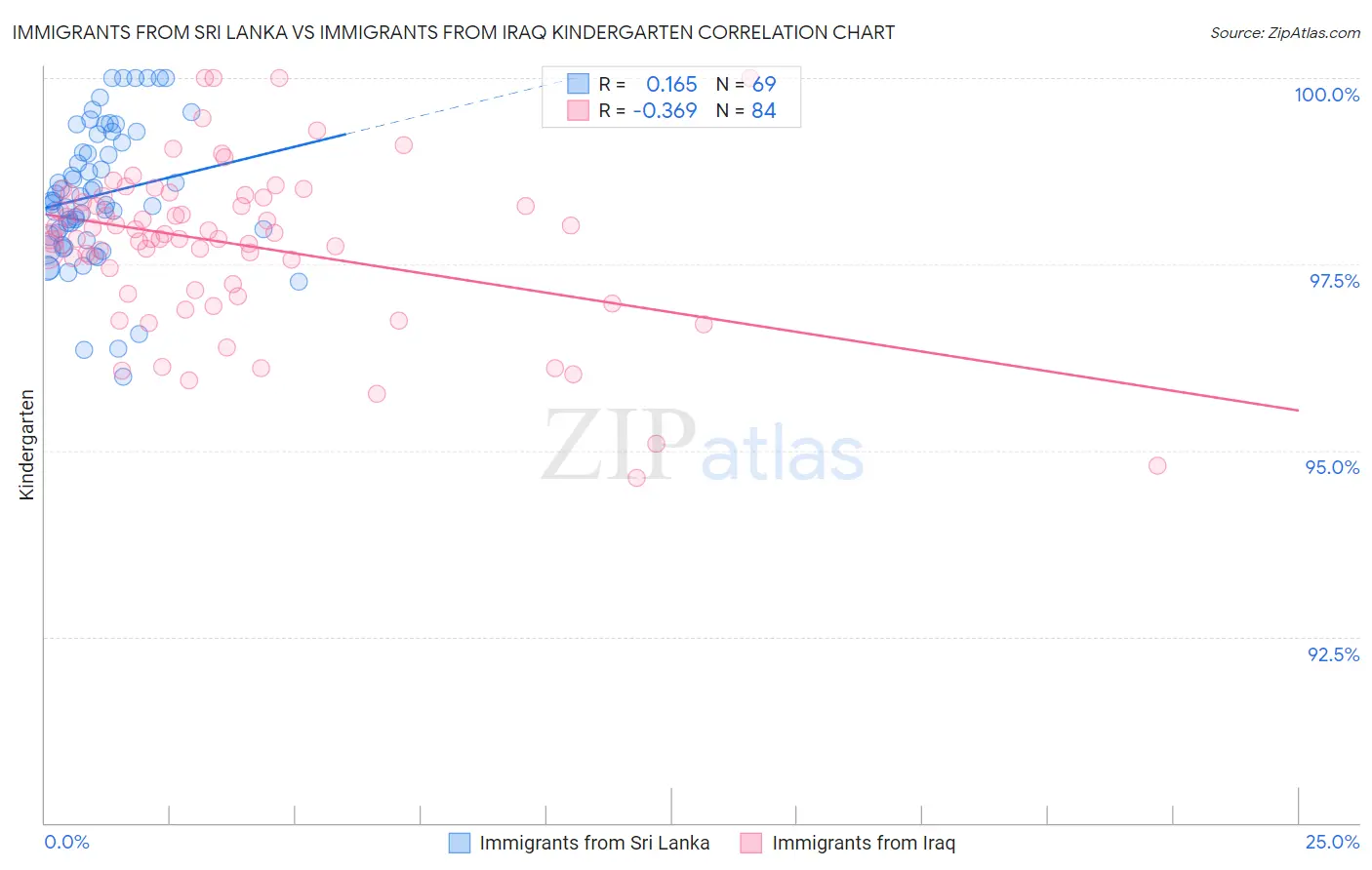 Immigrants from Sri Lanka vs Immigrants from Iraq Kindergarten