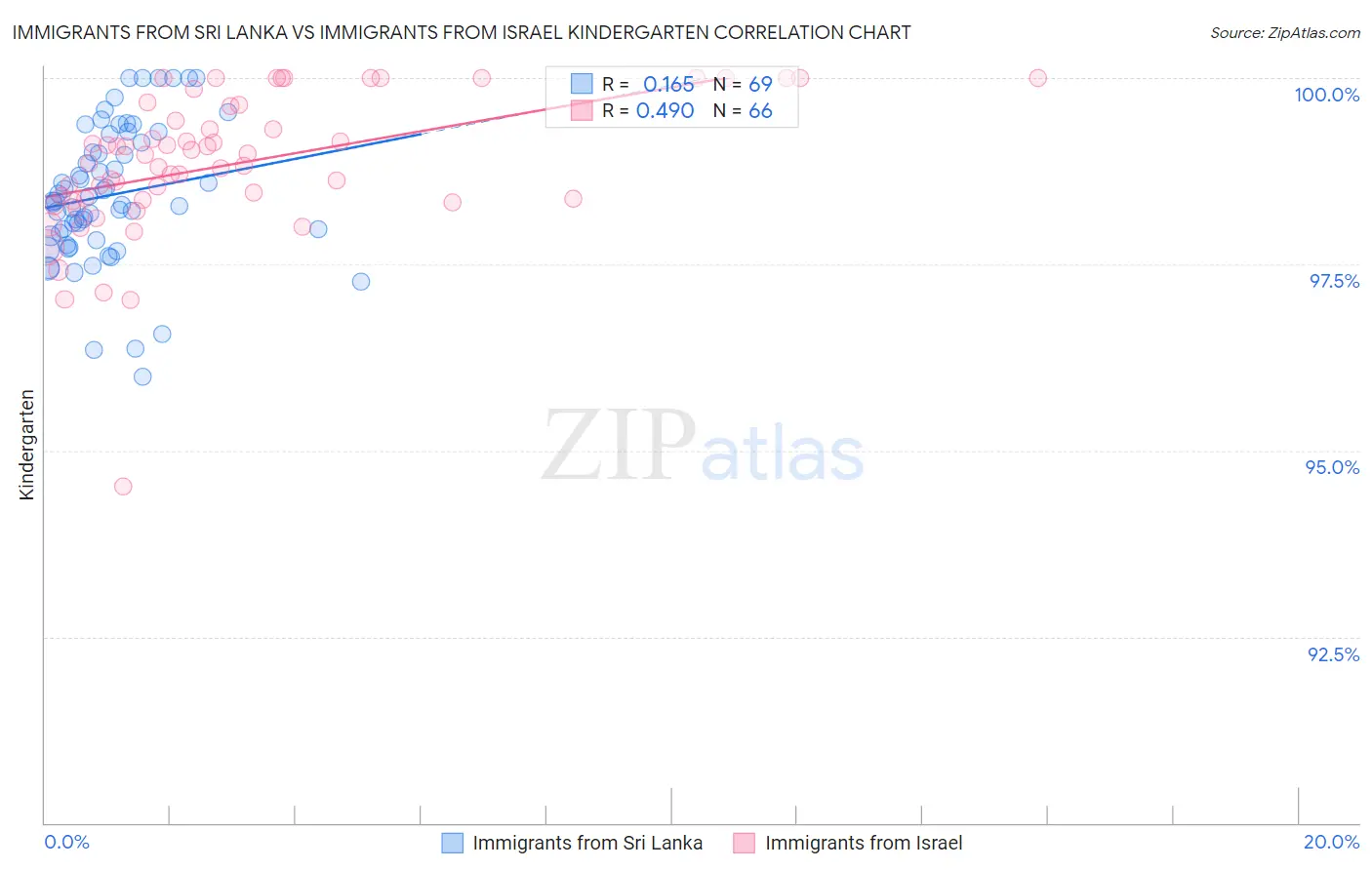 Immigrants from Sri Lanka vs Immigrants from Israel Kindergarten