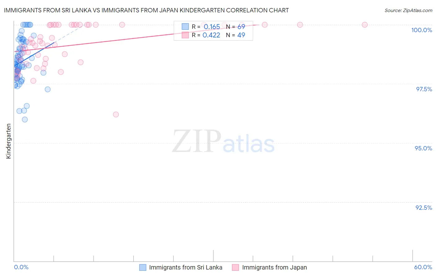 Immigrants from Sri Lanka vs Immigrants from Japan Kindergarten