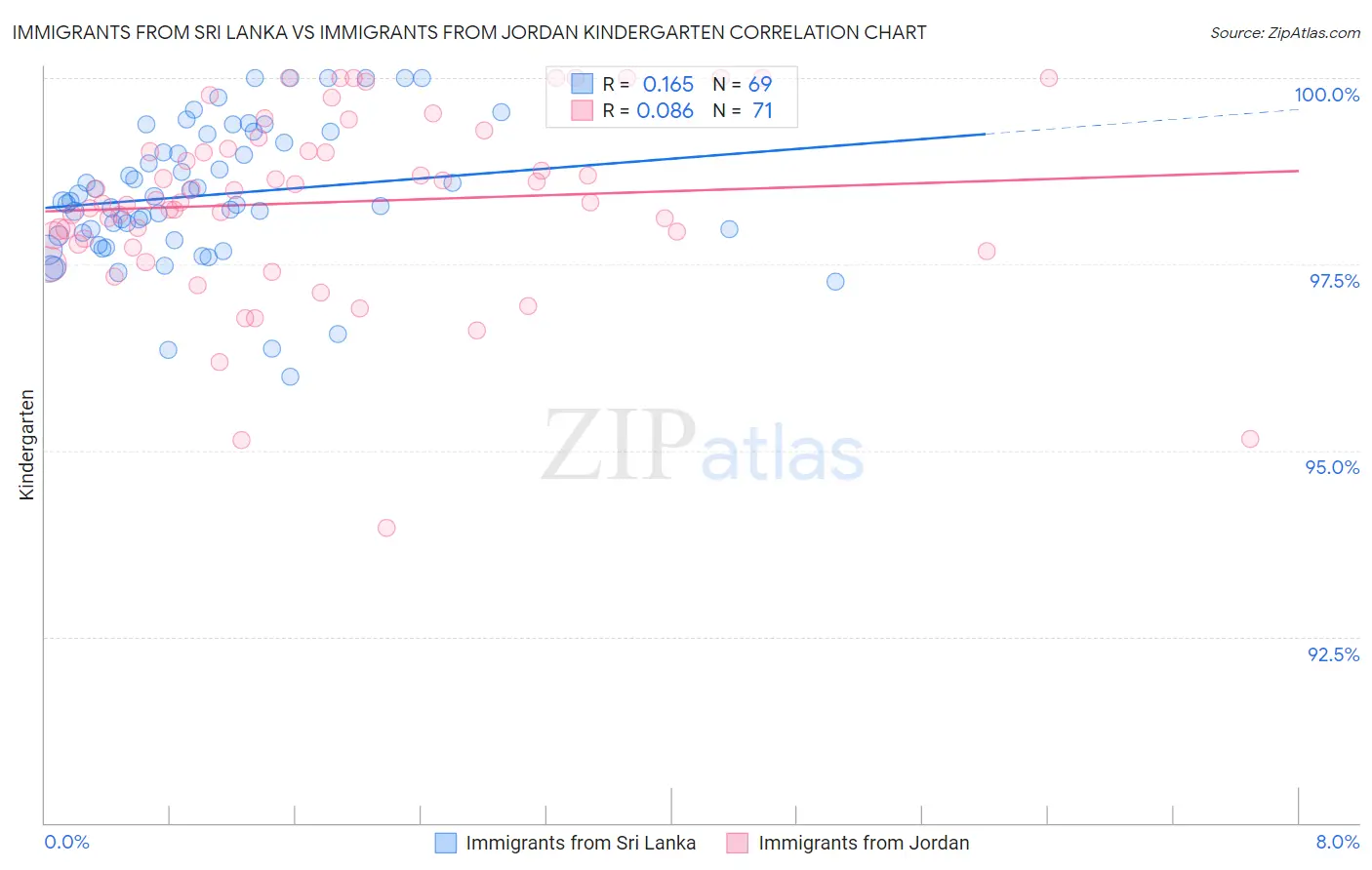 Immigrants from Sri Lanka vs Immigrants from Jordan Kindergarten