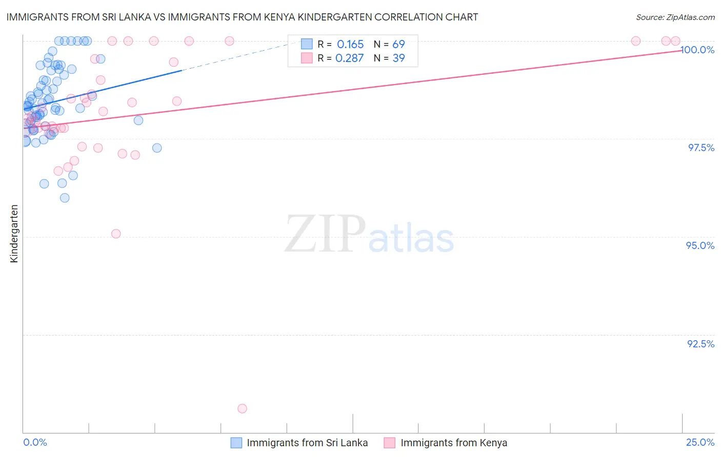 Immigrants from Sri Lanka vs Immigrants from Kenya Kindergarten