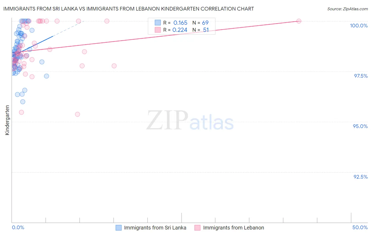 Immigrants from Sri Lanka vs Immigrants from Lebanon Kindergarten