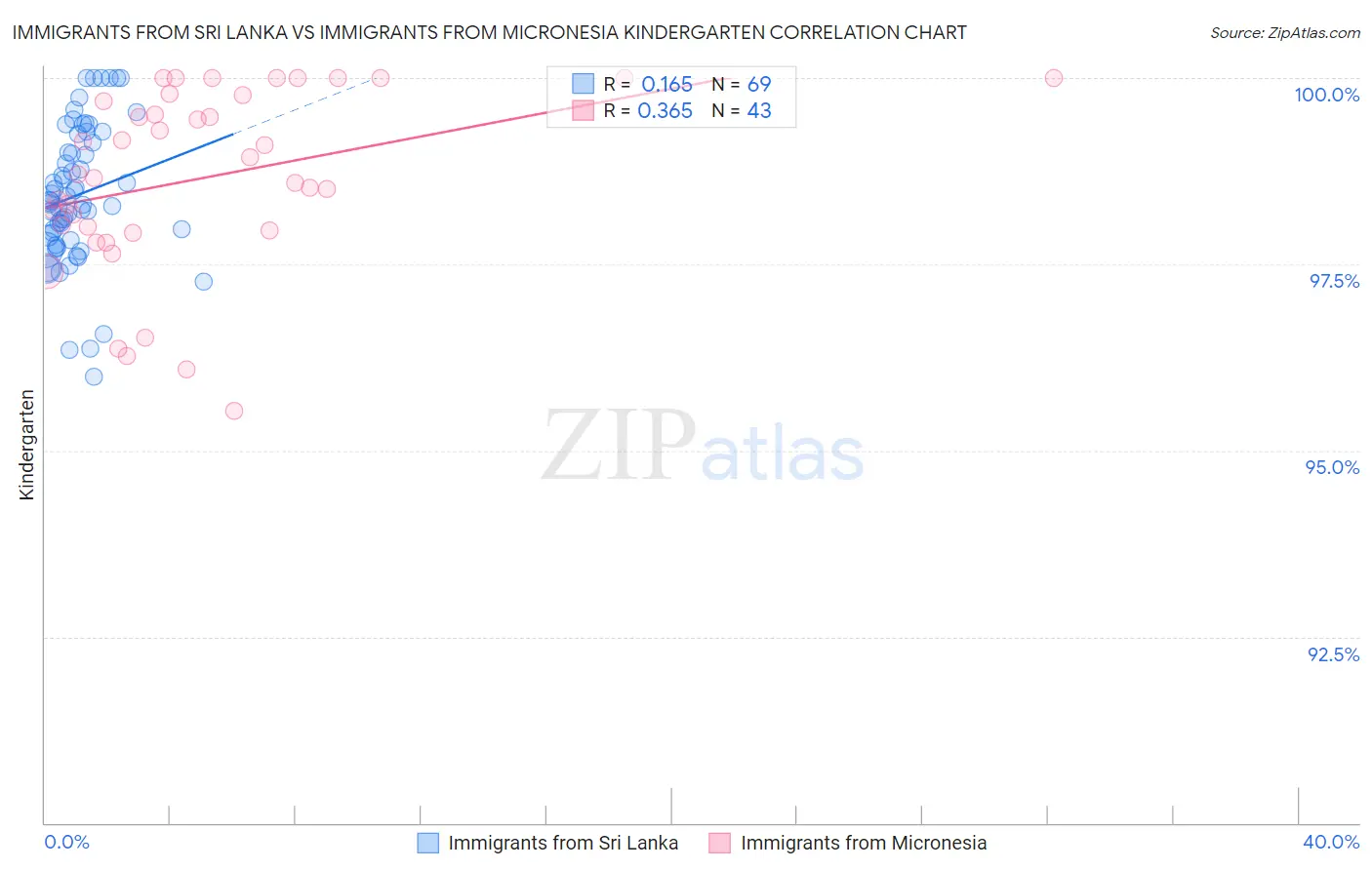 Immigrants from Sri Lanka vs Immigrants from Micronesia Kindergarten