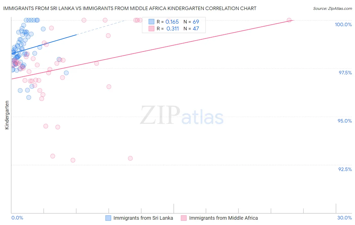 Immigrants from Sri Lanka vs Immigrants from Middle Africa Kindergarten