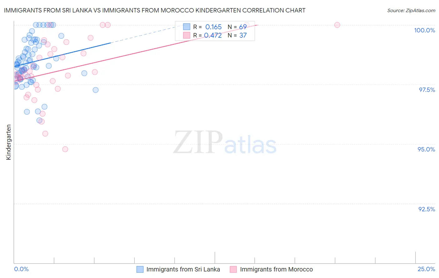 Immigrants from Sri Lanka vs Immigrants from Morocco Kindergarten