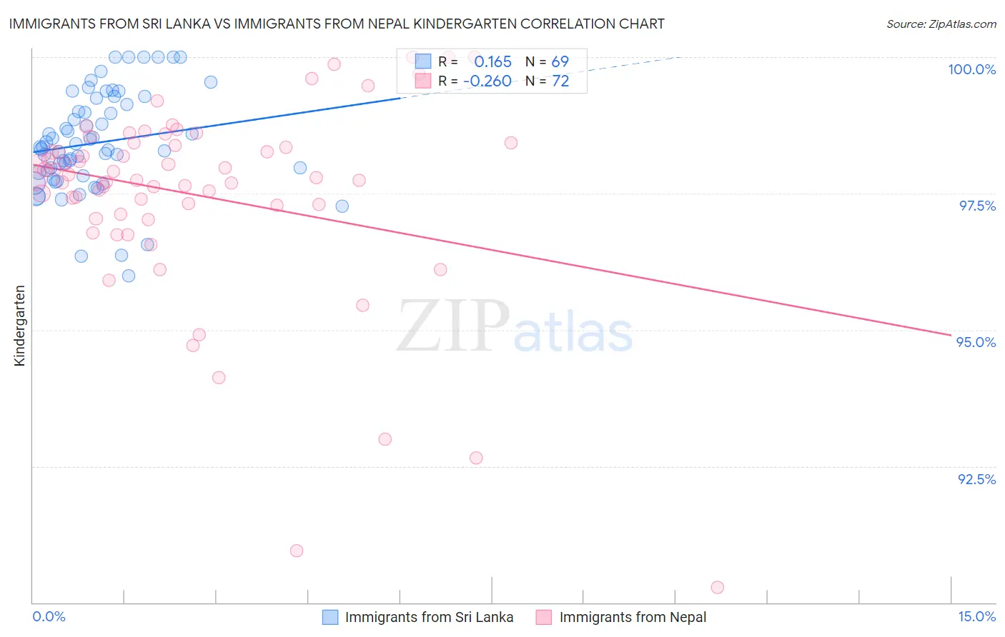 Immigrants from Sri Lanka vs Immigrants from Nepal Kindergarten