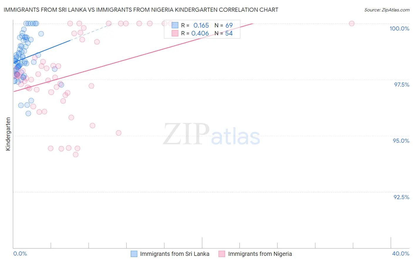 Immigrants from Sri Lanka vs Immigrants from Nigeria Kindergarten