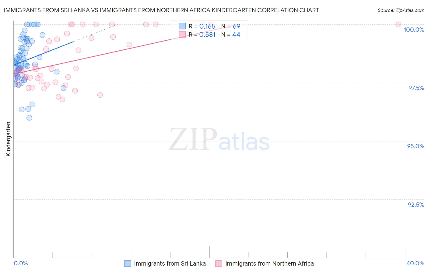 Immigrants from Sri Lanka vs Immigrants from Northern Africa Kindergarten