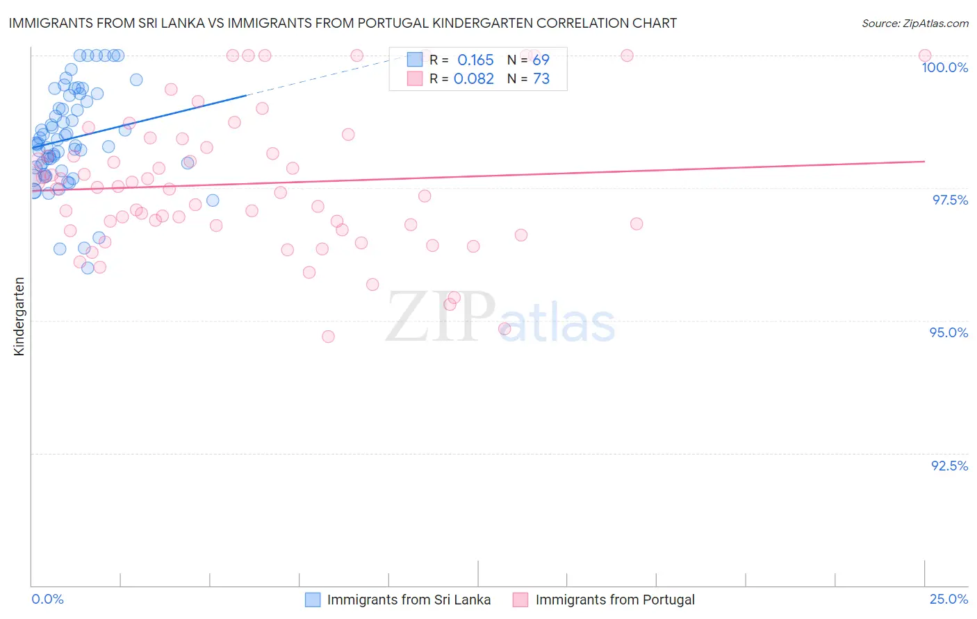 Immigrants from Sri Lanka vs Immigrants from Portugal Kindergarten