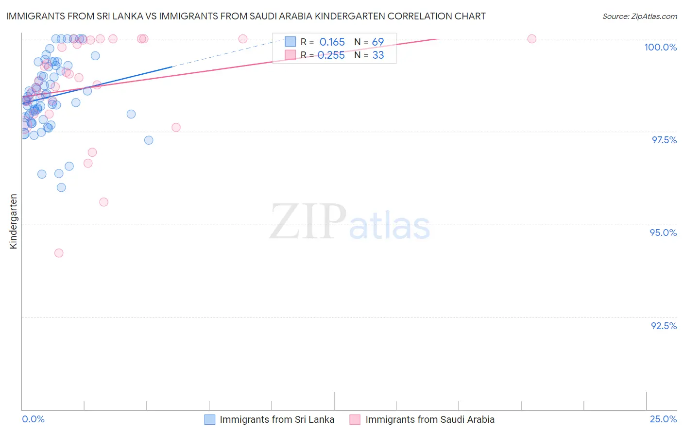 Immigrants from Sri Lanka vs Immigrants from Saudi Arabia Kindergarten